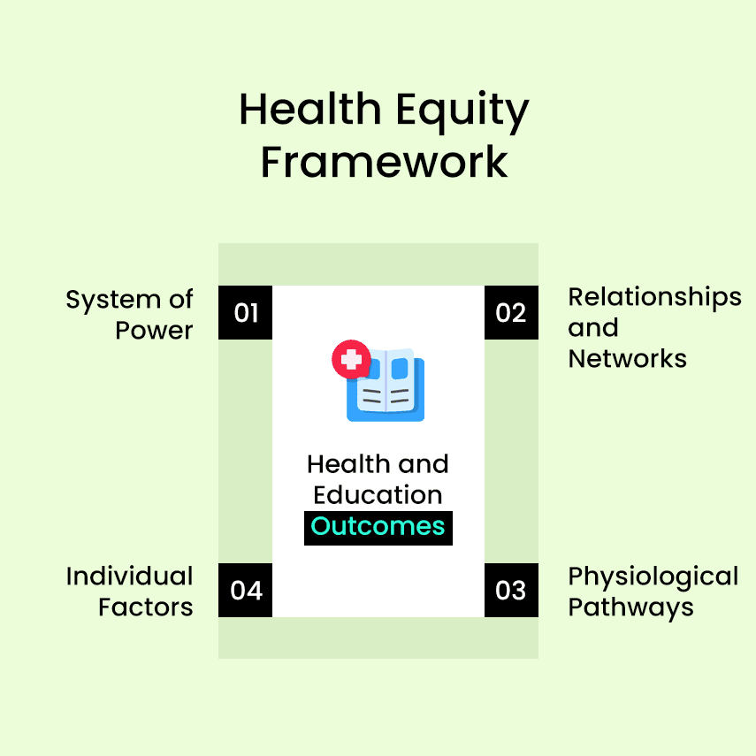  Determine the social risk factors of patients by addressing the social determinants of health
                                