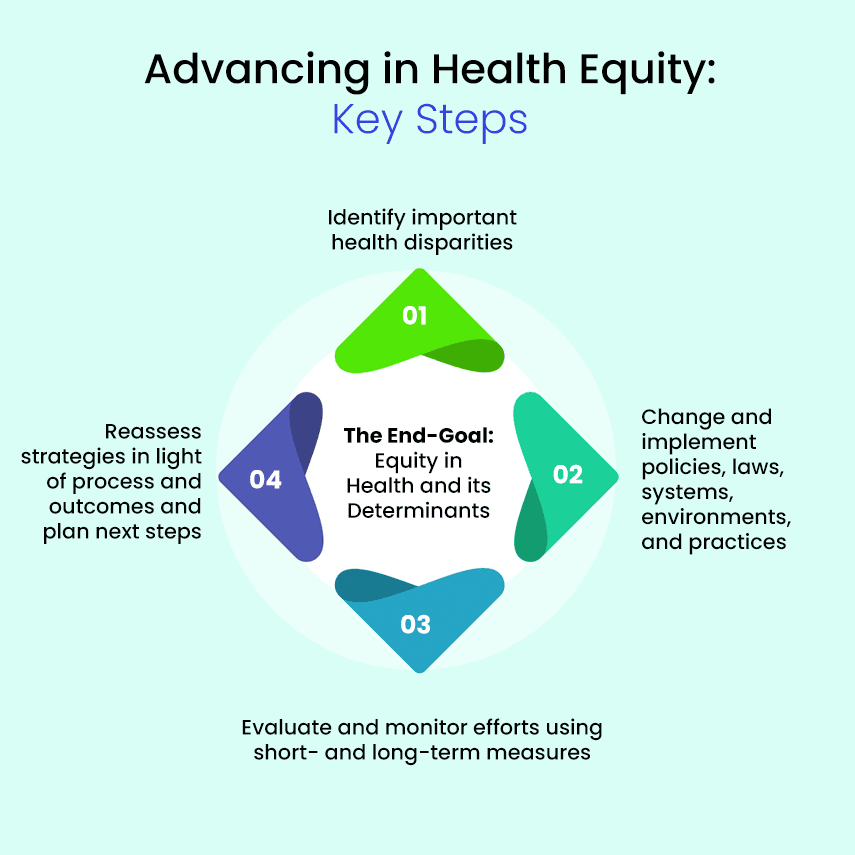 key steps in health equity advancing
