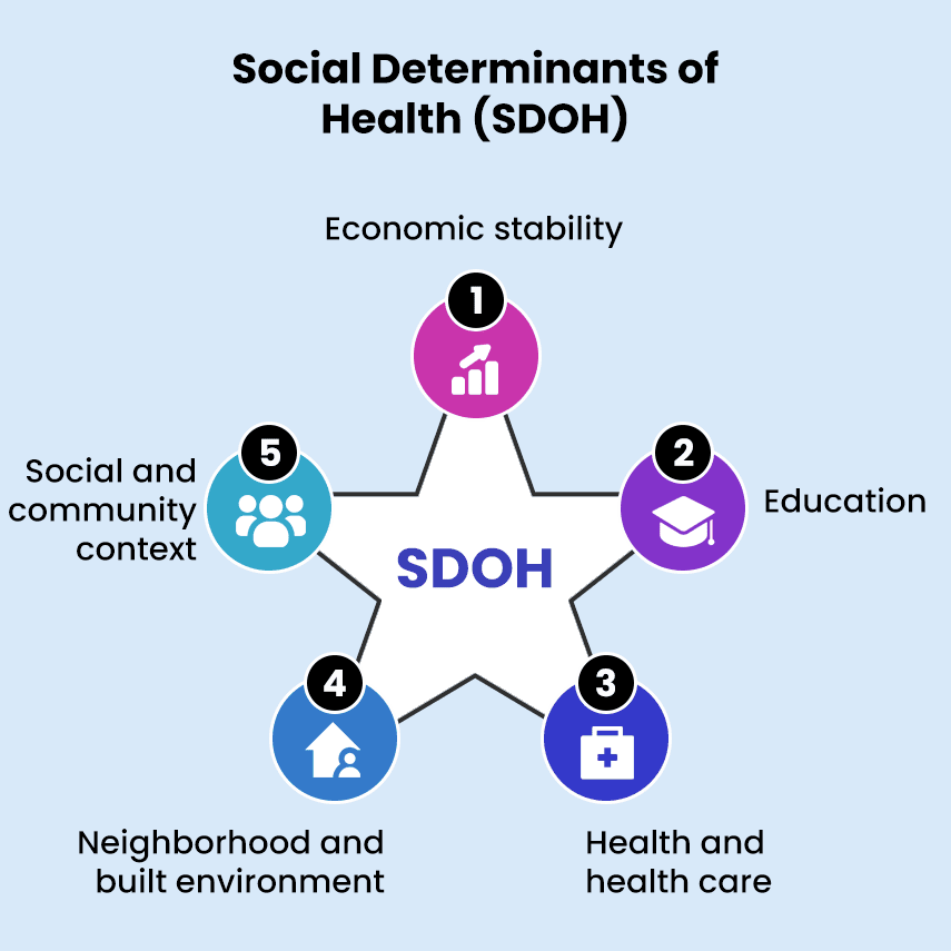 social determinants of health